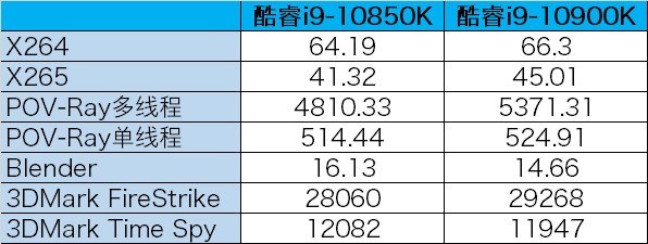 当英特尔玩起性价比  3399元就能买到的10核酷睿i9-10850k 
