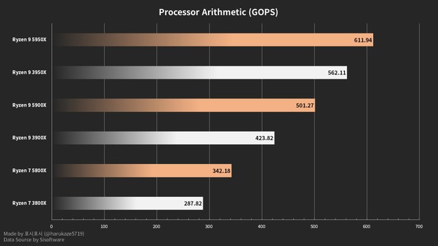 amd r9 5900x/5800x基准测试曝光:对比3900x/3800x近20%的提升