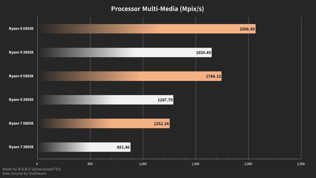 amd r9 5900x/5800x基准测试曝光:对比3900x/3800x近20%的提升