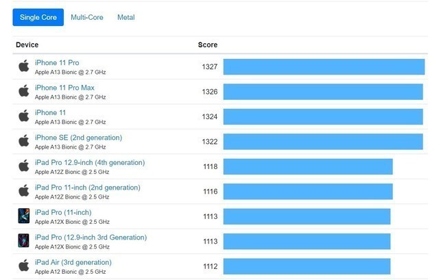 晶体管数量超125亿 iphone12搭载的a14芯片性能到底有多炸裂？ 