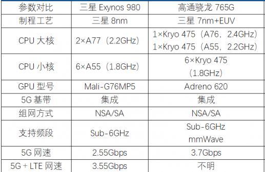 三星exynos980和骁龙765g哪个好-跑分性能对比