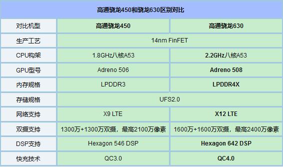 骁龙450和骁龙630哪个好？骁龙630和骁龙450区别对比评测