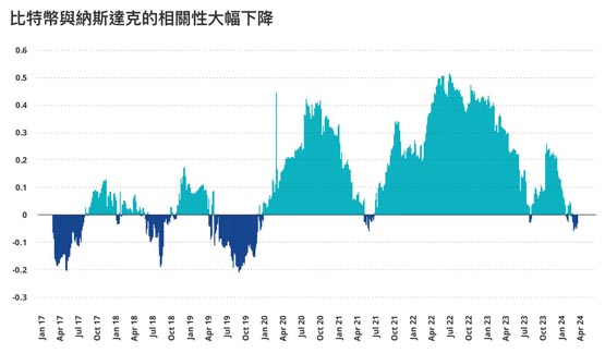 vaneck：约1750亿美元比特币由etf、国家和企业持有！高回报投资者首选