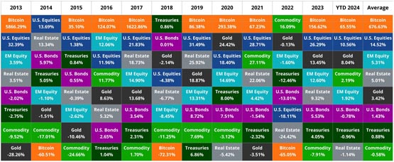 vaneck：约1750亿美元比特币由etf、国家和企业持有！高回报投资者首选