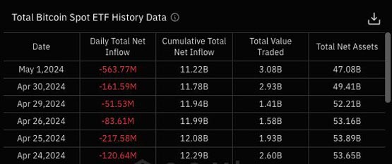 美国比特币现货etf单日失血逾5.6亿美元！成上市以来最大资金流出