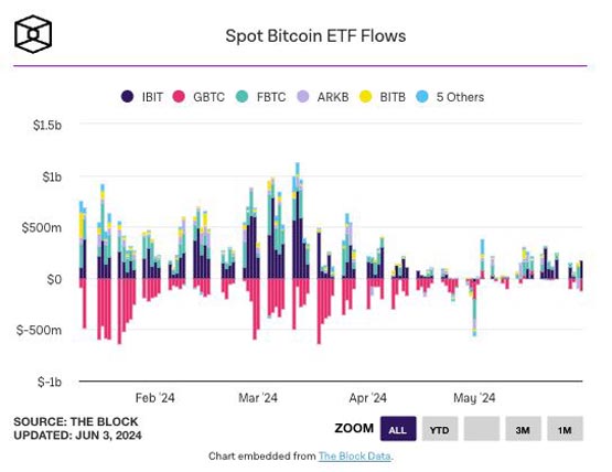 加密货币基金5月吸金20亿美元！以太币现货etf带动乐观情绪？
