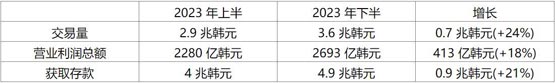 韩国fsc公布2023年下半年加密货币市场调查结果