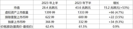 韩国fsc公布2023年下半年加密货币市场调查结果