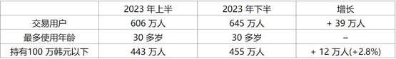 韩国fsc公布2023年下半年加密货币市场调查结果
