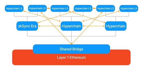 lens protocol推出lens network！提升效率同时维护社交去中心化