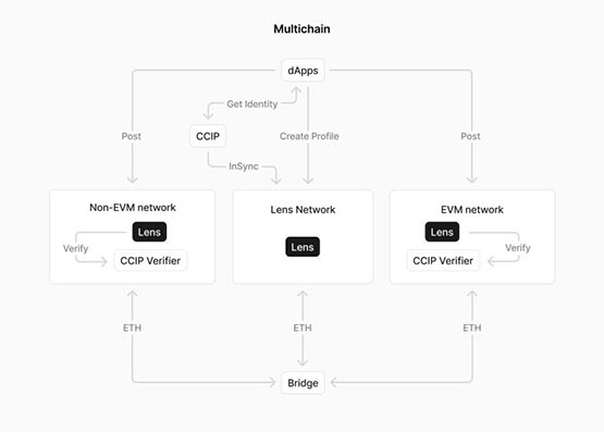 lens protocol推出lens network！提升效率同时维护社交去中心化