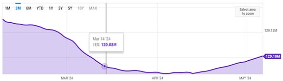 以太坊通缩转为通膨！cryptoquant：dencun升级后燃烧已与网络活动量无关