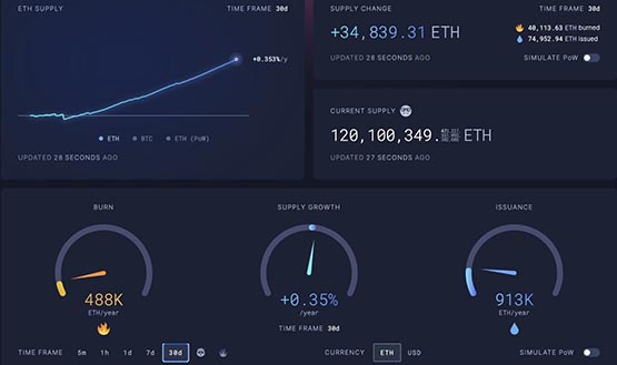 以太坊通缩转为通膨！cryptoquant：dencun升级后燃烧已与网络活动量无关