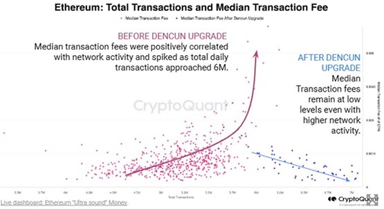 以太坊通缩转为通膨！cryptoquant：dencun升级后燃烧已与网络活动量无关