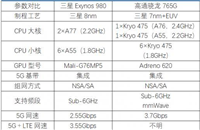 三星exynos980对比骁龙765g哪个值得买?