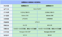骁龙450和骁龙630比较好 骁龙450对比骁龙630评测
