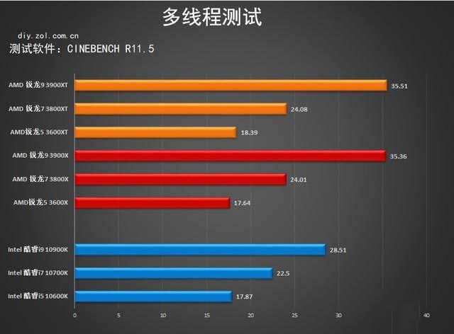 升级加倍版 amd 3000xt处理器首测