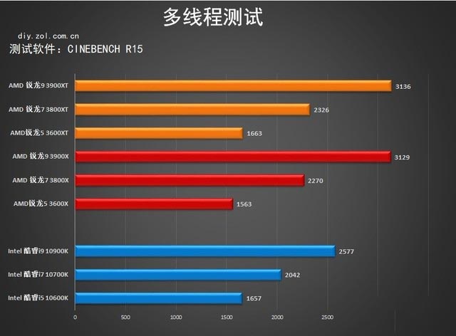 升级加倍版 amd 3000xt处理器首测