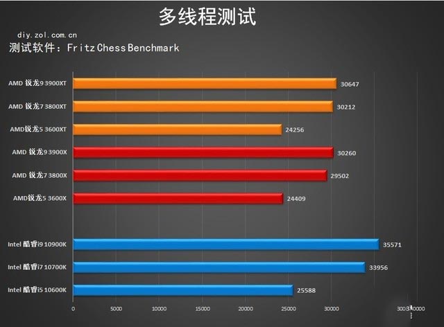 升级加倍版 amd 3000xt处理器首测