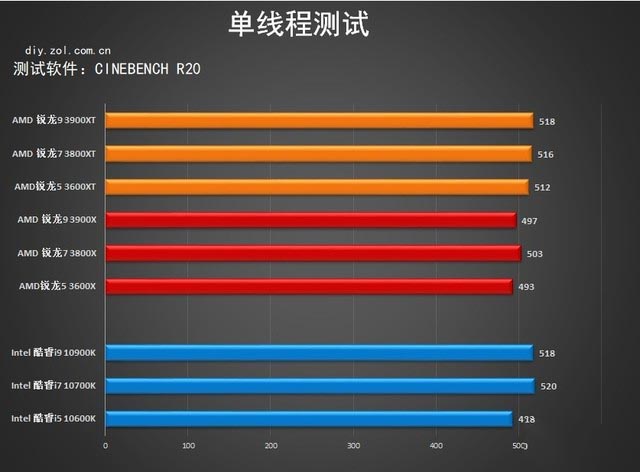 升级加倍版 amd 3000xt处理器首测