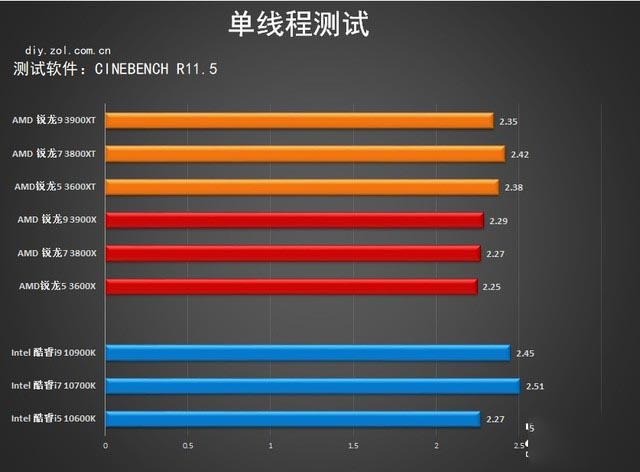 升级加倍版 amd 3000xt处理器首测