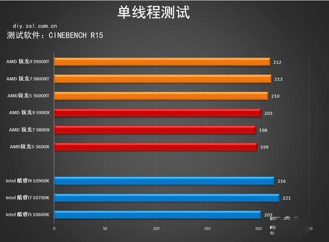升级加倍版 amd 3000xt处理器首测
