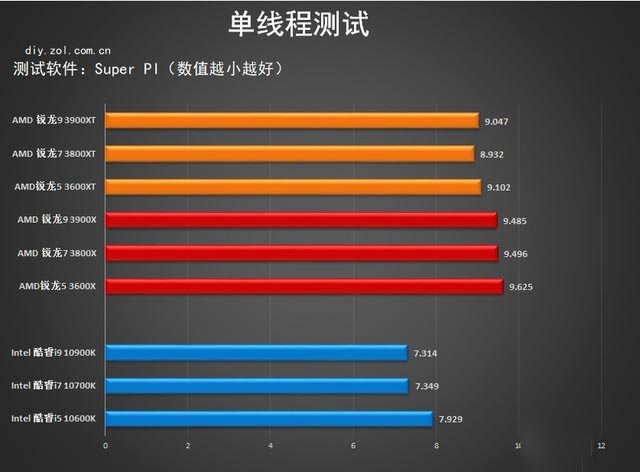 升级加倍版 amd 3000xt处理器首测