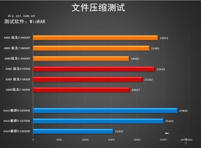 升级加倍版 amd 3000xt处理器首测