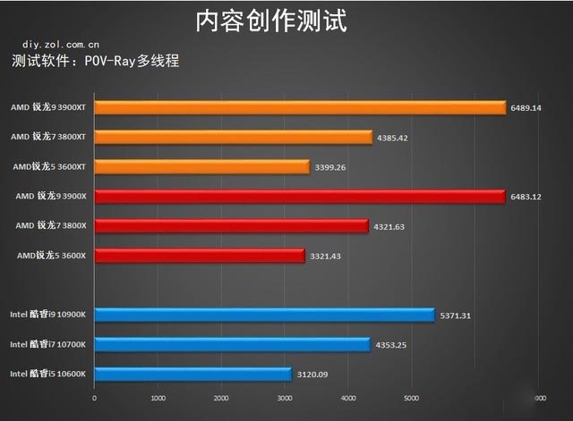 升级加倍版 amd 3000xt处理器首测