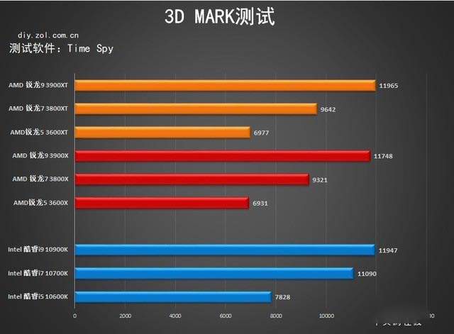 升级加倍版 amd 3000xt处理器首测