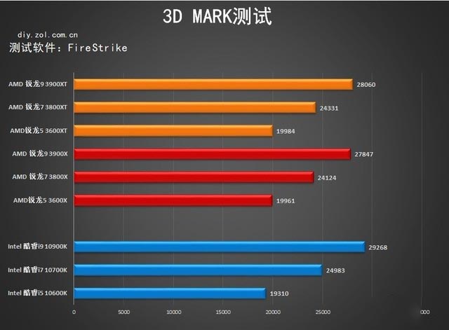 升级加倍版 amd 3000xt处理器首测