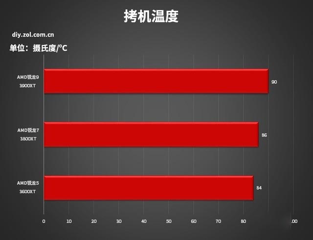 升级加倍版 amd 3000xt处理器首测
