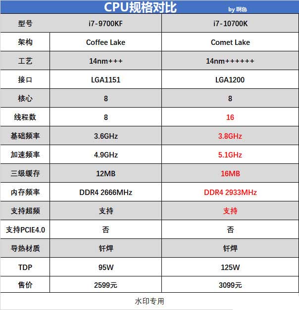 618电脑买新不买旧 i7 9700kf大战i7 10700k