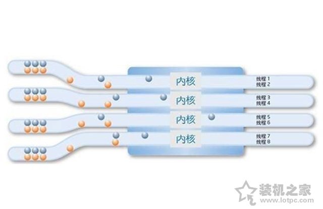 4核8线程和6核6线程哪个好？cpu核心多好还是线程多好的科普知识