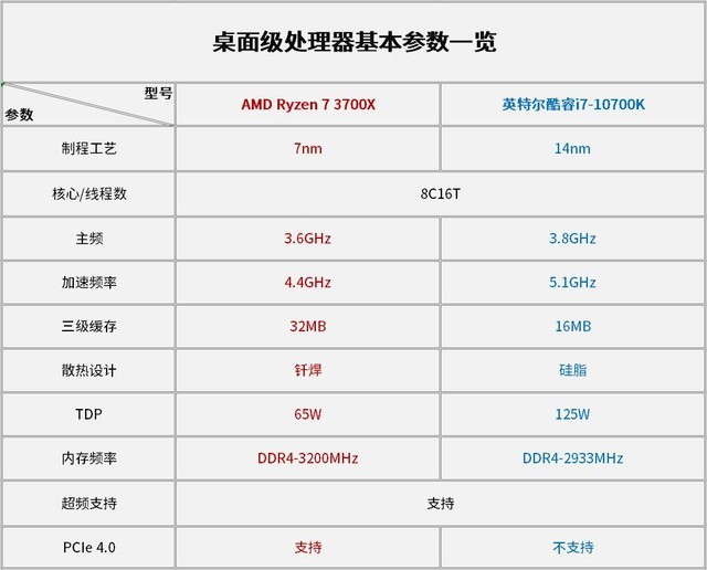 十代酷睿vs三代锐龙 究竟谁更适合游戏?
