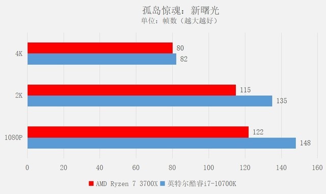 玩游戏选酷睿还是锐龙?实测看谁更适合