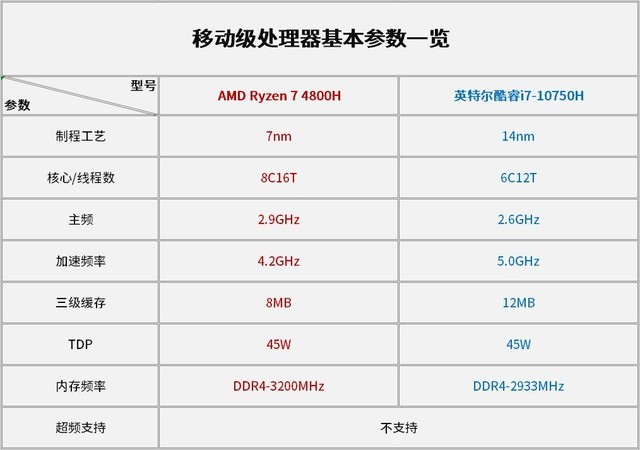 十代酷睿vs三代锐龙 究竟谁更适合游戏?