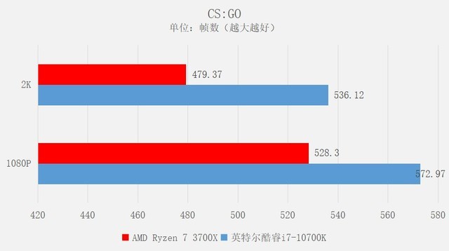 玩游戏选酷睿还是锐龙?实测看谁更适合