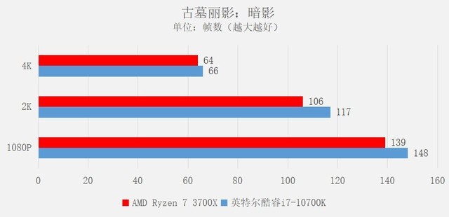 玩游戏选酷睿还是锐龙?实测看谁更适合