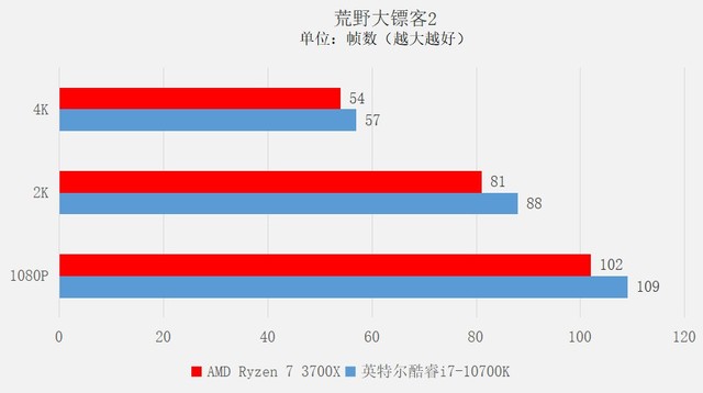 玩游戏选酷睿还是锐龙?实测看谁更适合