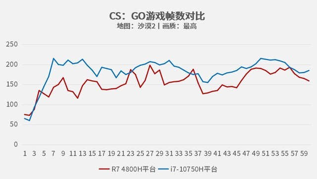 十代酷睿vs三代锐龙 究竟谁更适合游戏?