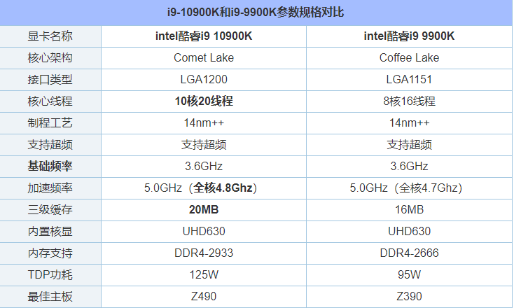 i9 10900k比9900k性能提升了多少？i9-10900k和i9-9900k区别对比评测