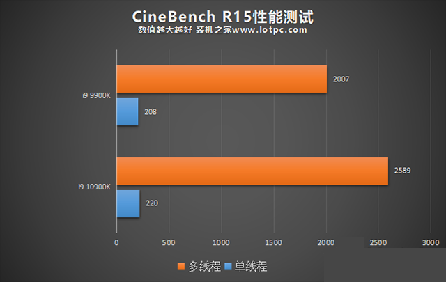 i9-10900k和9900k区别对比评测