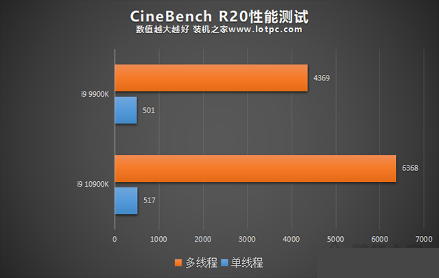 i9 10900k与i9 9900k区别对比