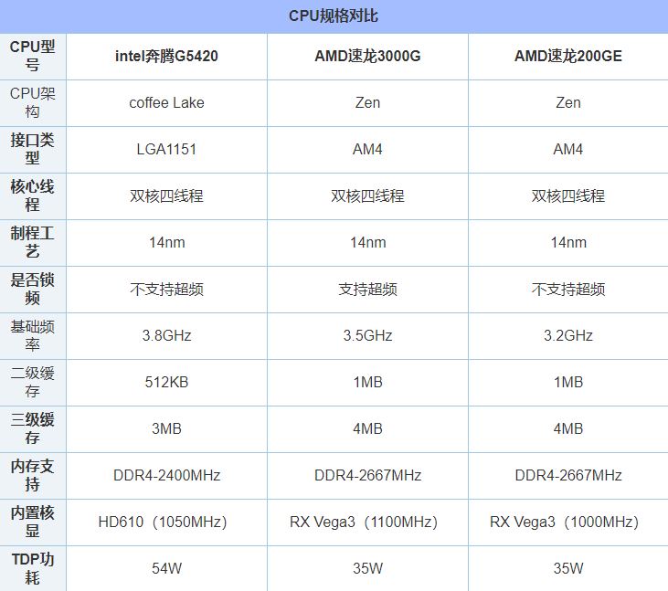 速龙3000g怎么样？amd速龙3000g和200ge以及奔腾g5420对比性能评测