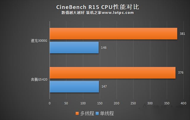 速龙3000g怎么样？amd速龙3000g和200ge以及奔腾g5420对比性能评测