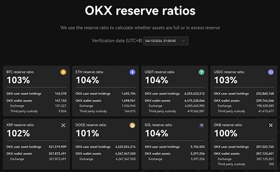 okx第18期por:btc、eth、usdc和usdt储备金总值223.9亿美元
