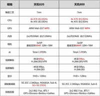 天玑820和天玑800相差多少 天玑820和天玑800性能对比