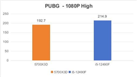 都是千元档i5-12490F VS 锐龙7 5700X3D怎么选? 618入门电脑CPU推荐