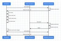 谷歌 Chrome 浏览器再提速 5%:cookie 重复请求减少 80%、访问速度快 60%